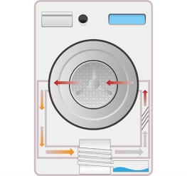 Benefits Of Heat Pump Tumbl Dryers